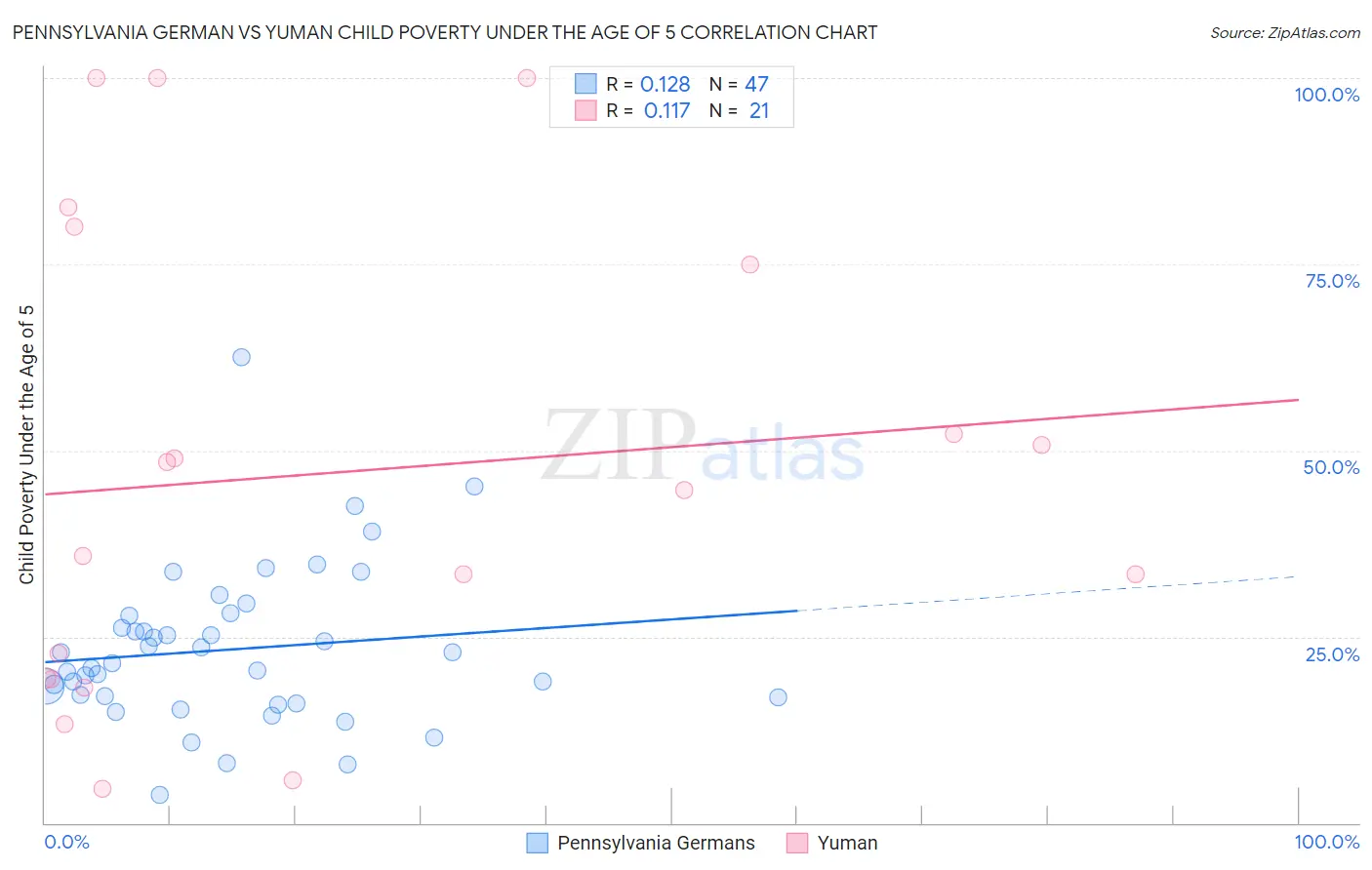 Pennsylvania German vs Yuman Child Poverty Under the Age of 5