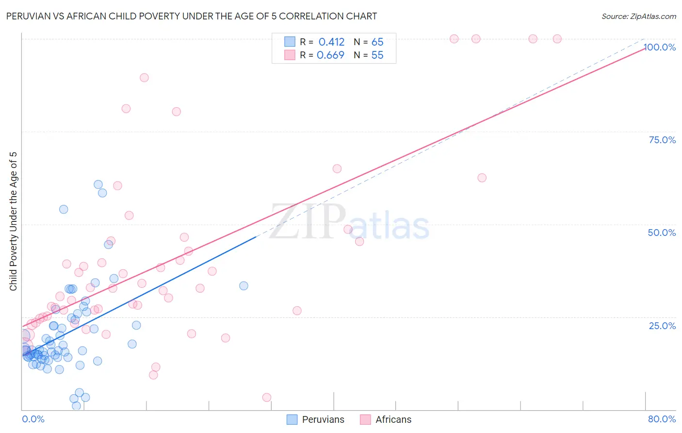 Peruvian vs African Child Poverty Under the Age of 5
