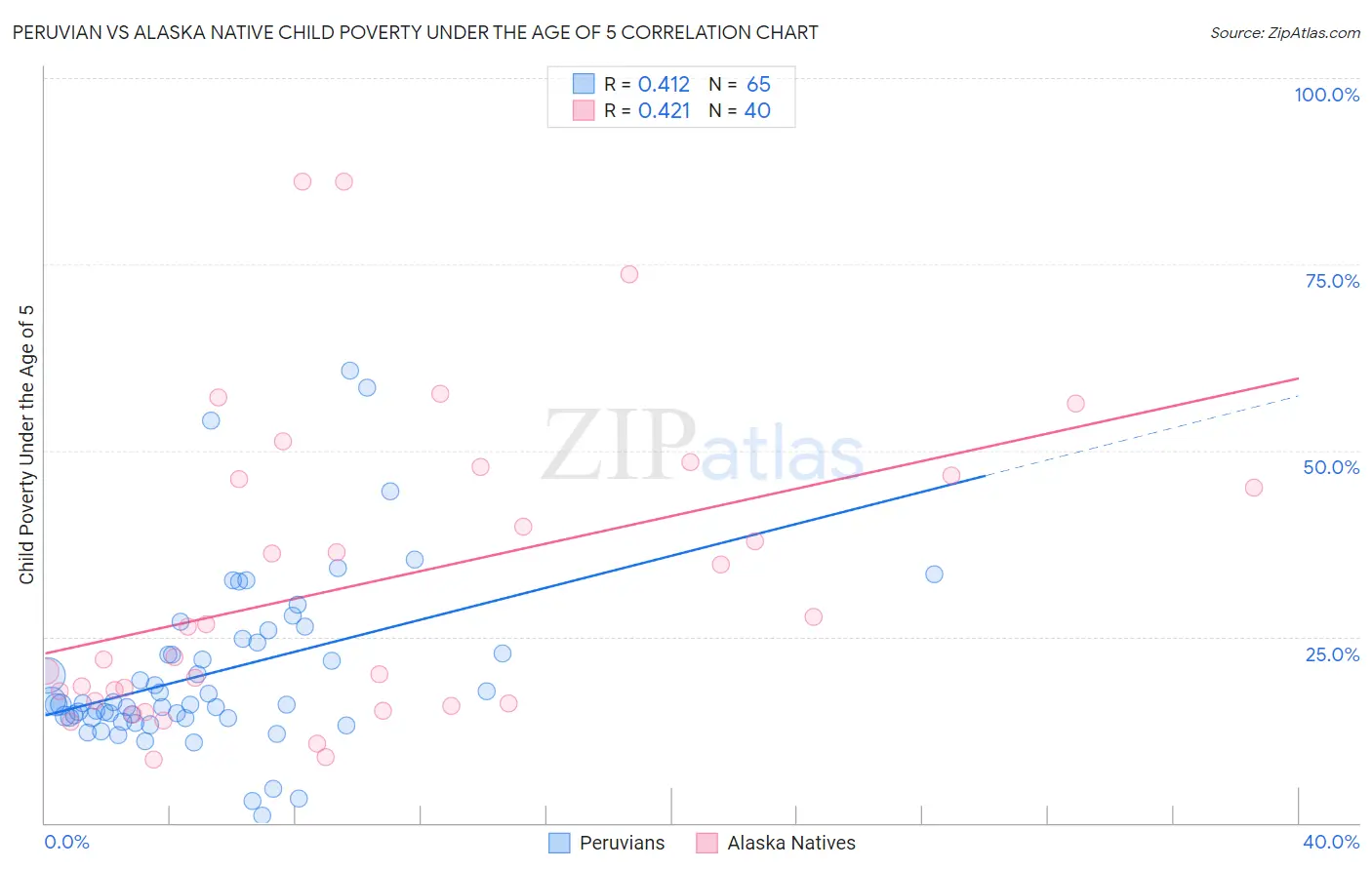 Peruvian vs Alaska Native Child Poverty Under the Age of 5