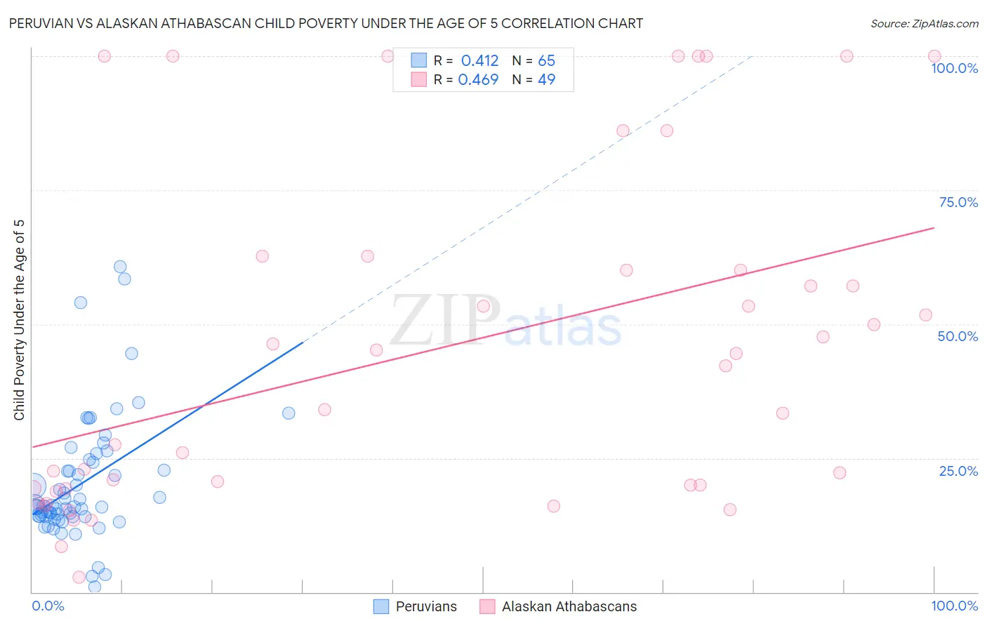 Peruvian vs Alaskan Athabascan Child Poverty Under the Age of 5