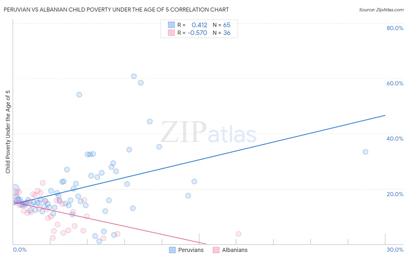Peruvian vs Albanian Child Poverty Under the Age of 5