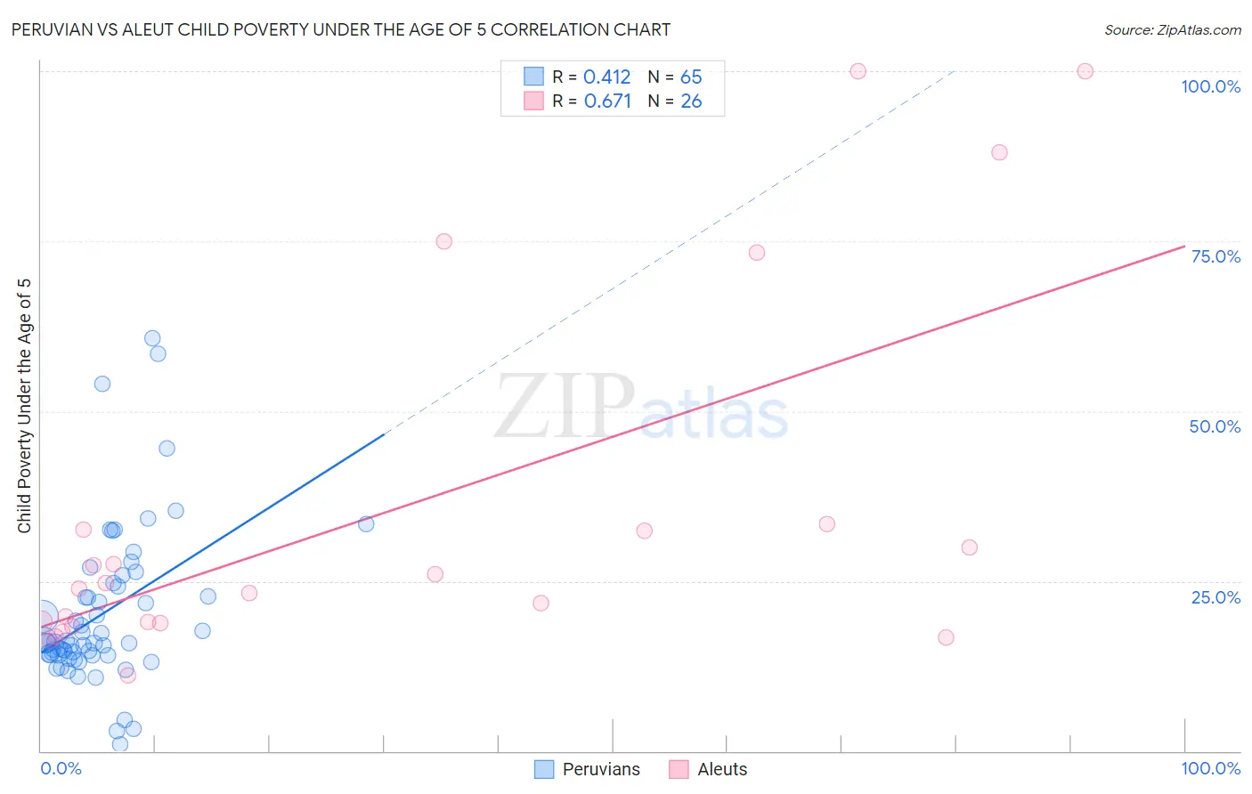 Peruvian vs Aleut Child Poverty Under the Age of 5