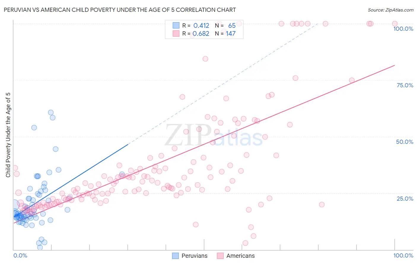 Peruvian vs American Child Poverty Under the Age of 5