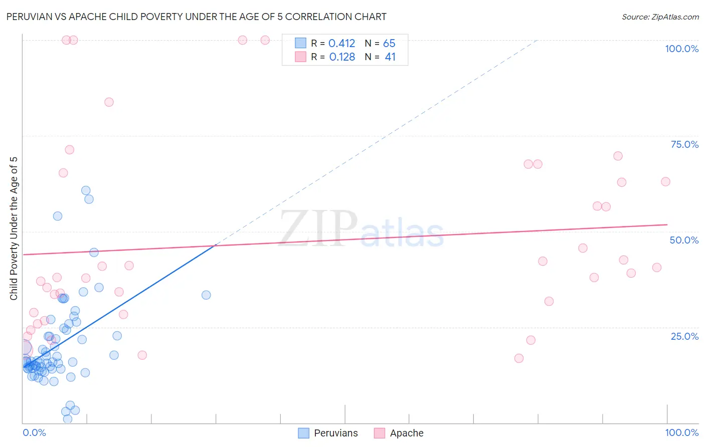 Peruvian vs Apache Child Poverty Under the Age of 5