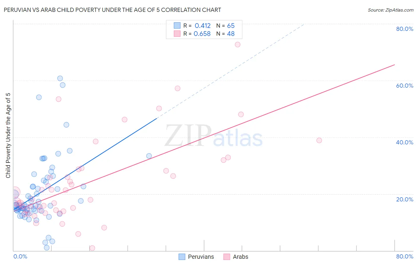 Peruvian vs Arab Child Poverty Under the Age of 5