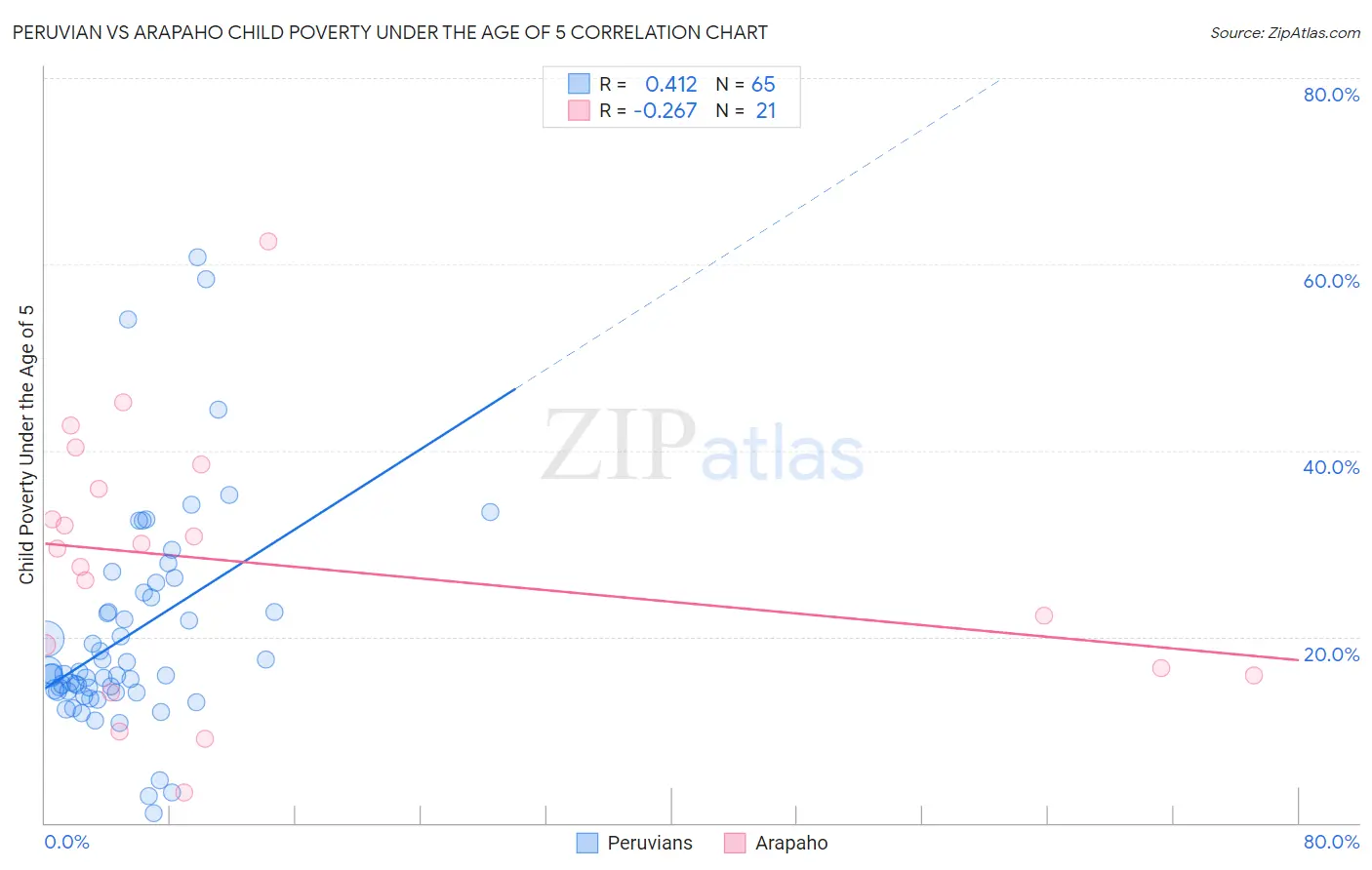 Peruvian vs Arapaho Child Poverty Under the Age of 5