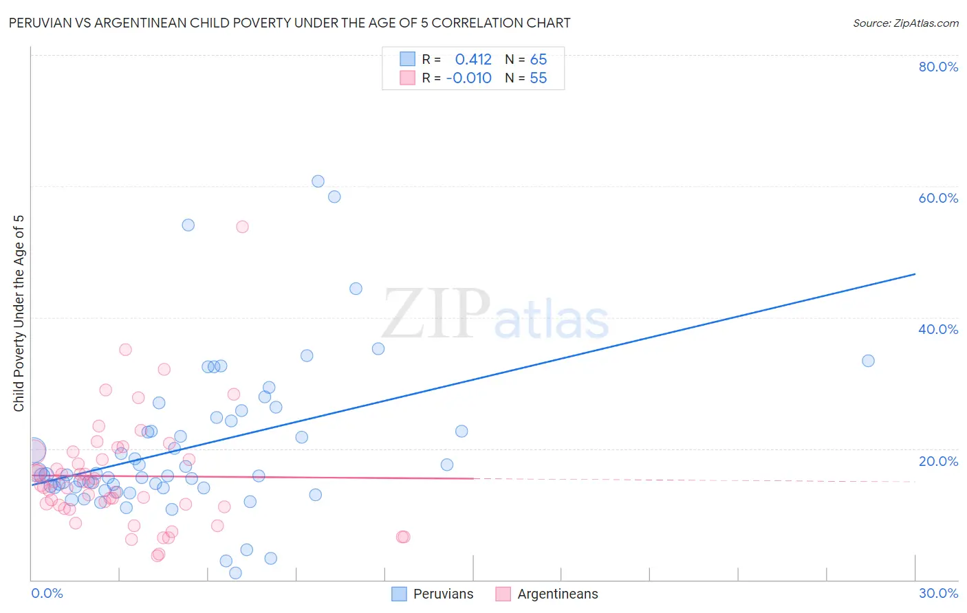 Peruvian vs Argentinean Child Poverty Under the Age of 5
