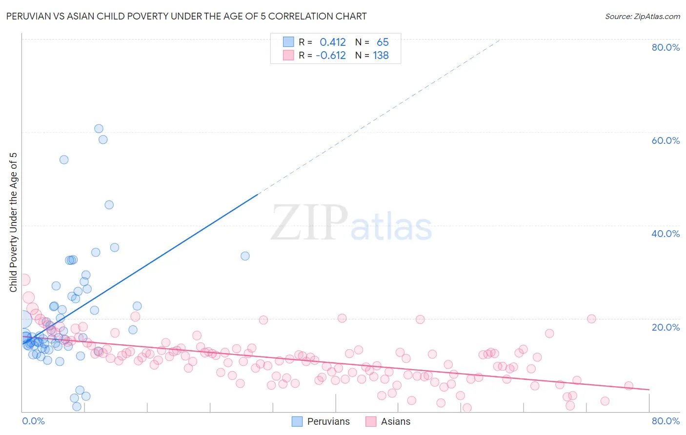 Peruvian vs Asian Child Poverty Under the Age of 5