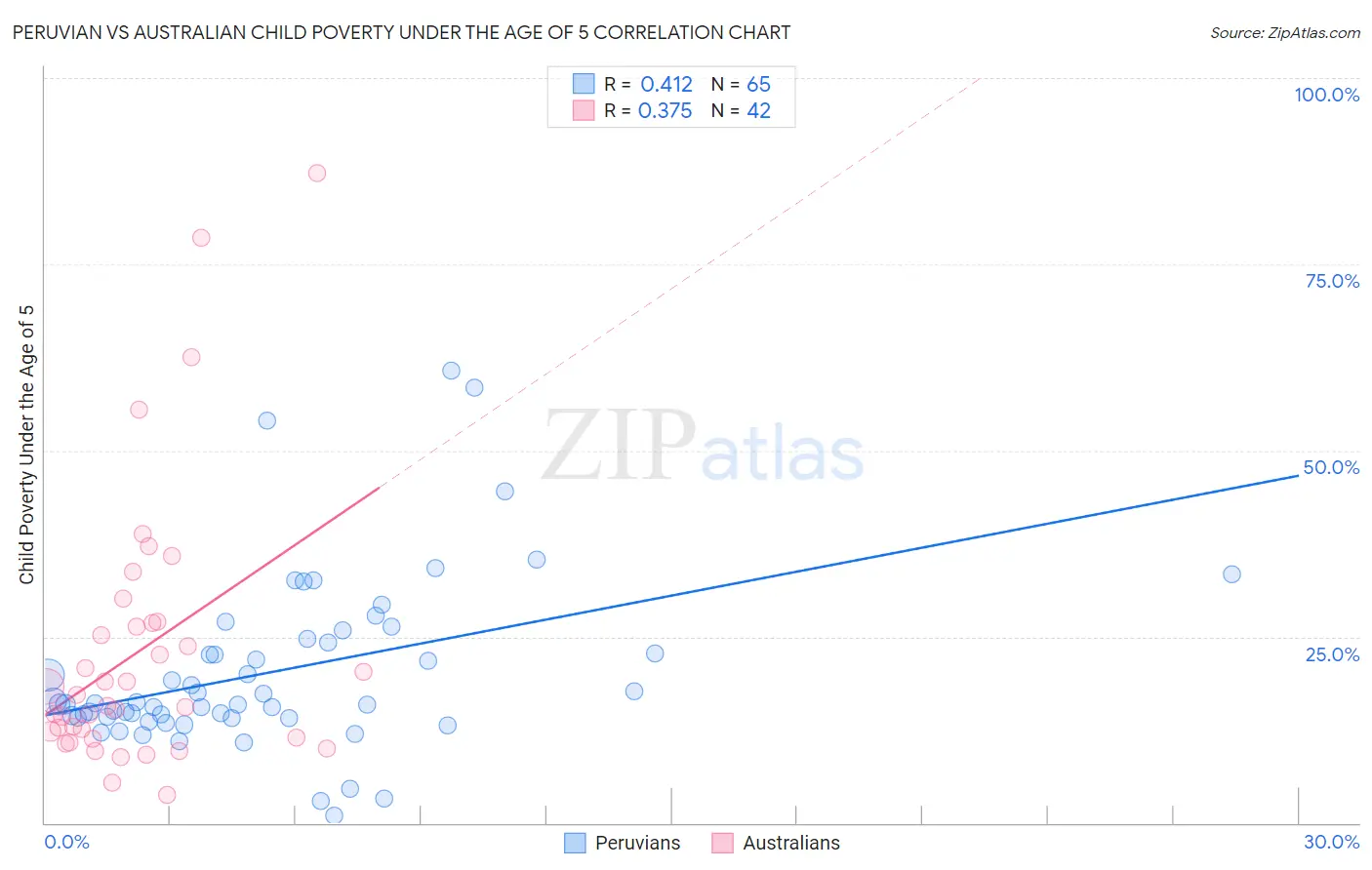 Peruvian vs Australian Child Poverty Under the Age of 5