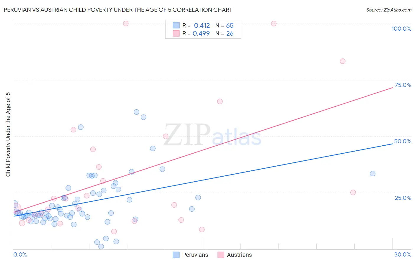 Peruvian vs Austrian Child Poverty Under the Age of 5