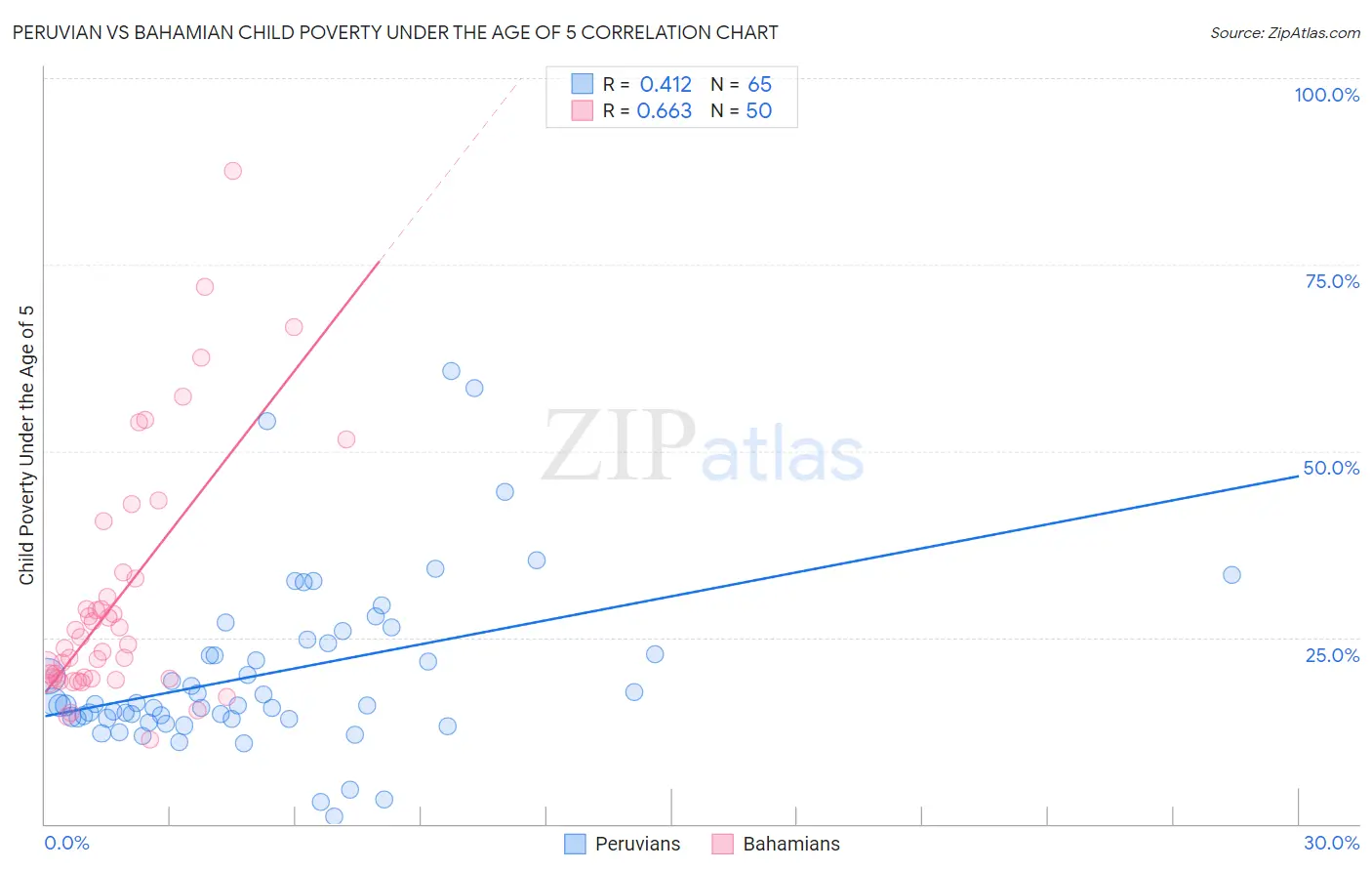 Peruvian vs Bahamian Child Poverty Under the Age of 5
