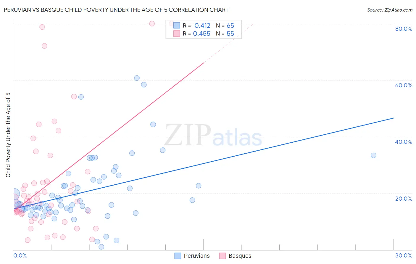 Peruvian vs Basque Child Poverty Under the Age of 5