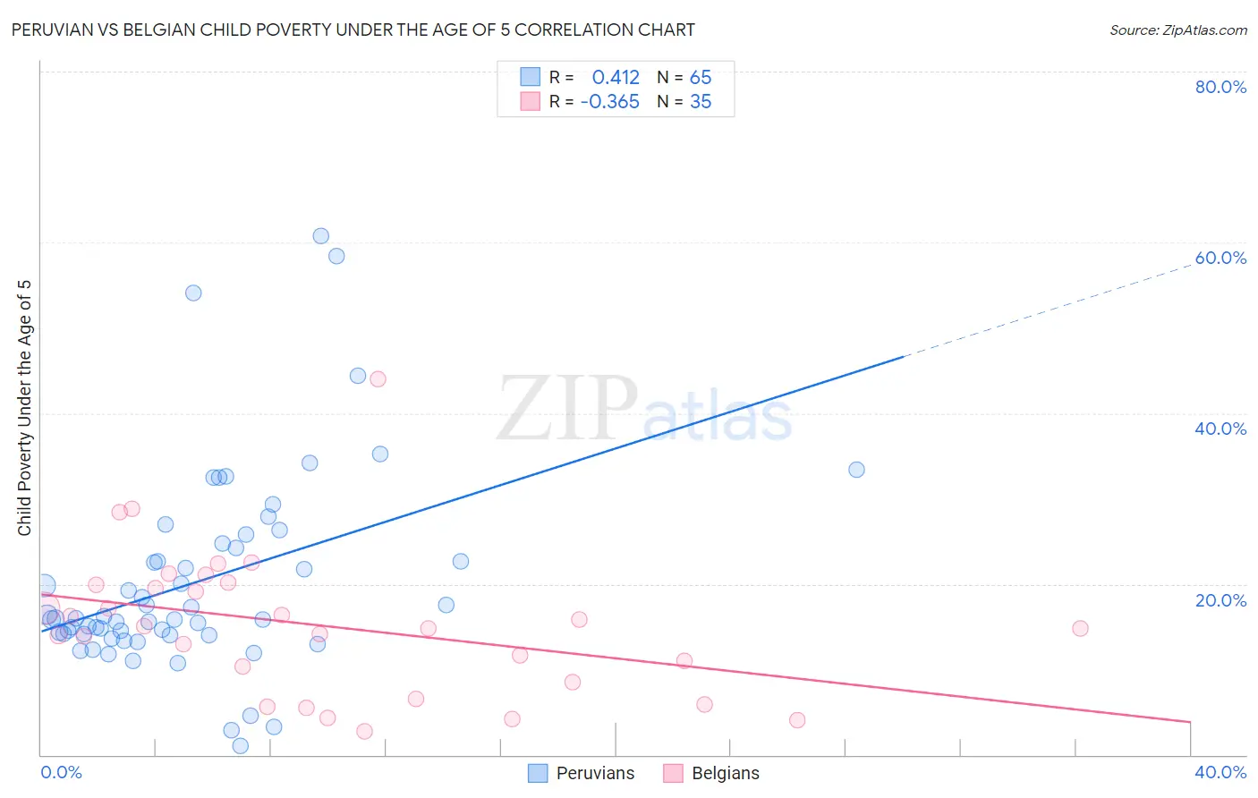 Peruvian vs Belgian Child Poverty Under the Age of 5