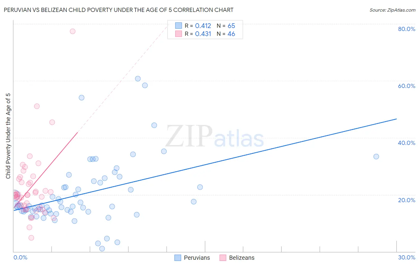 Peruvian vs Belizean Child Poverty Under the Age of 5