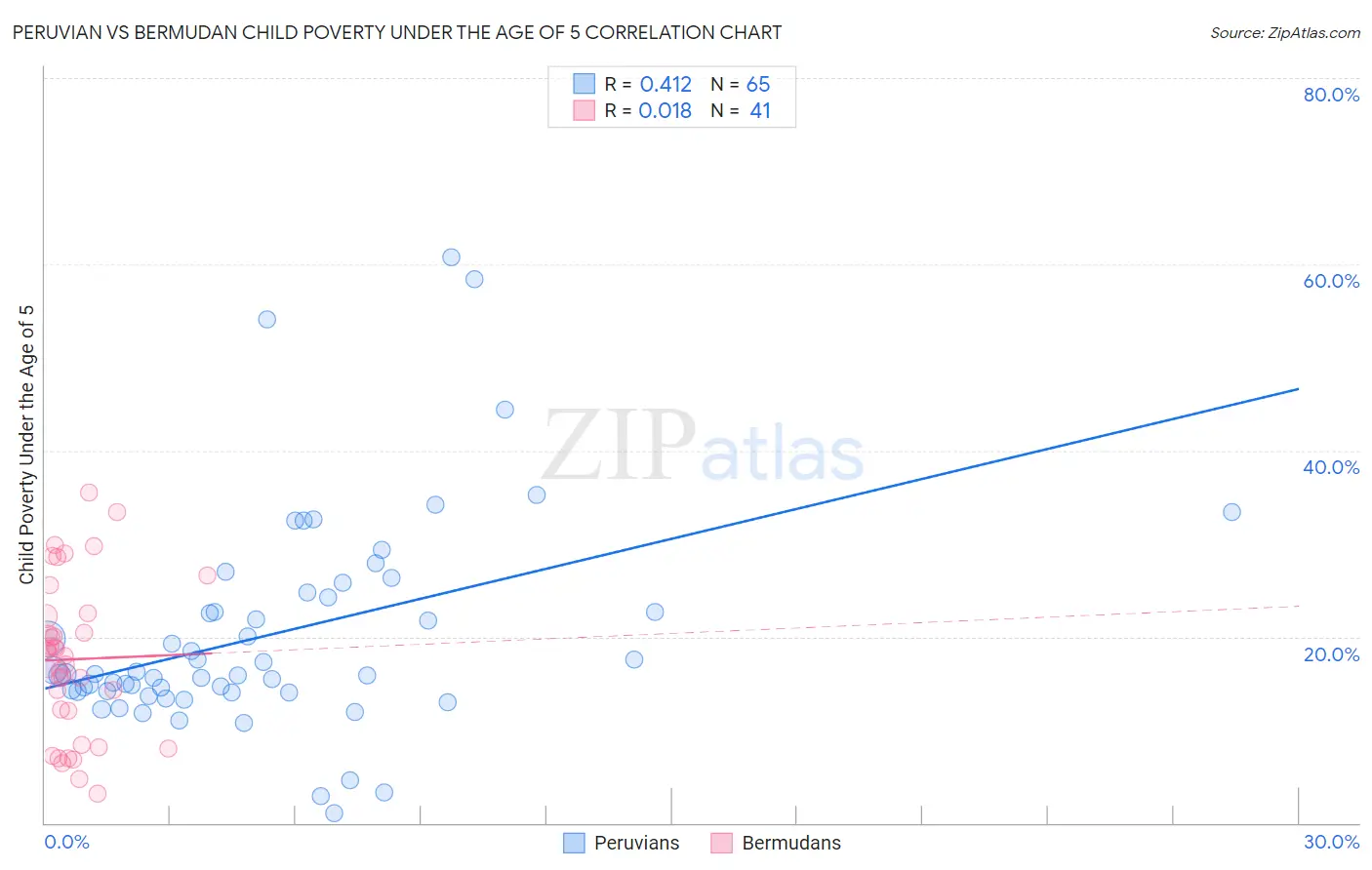 Peruvian vs Bermudan Child Poverty Under the Age of 5