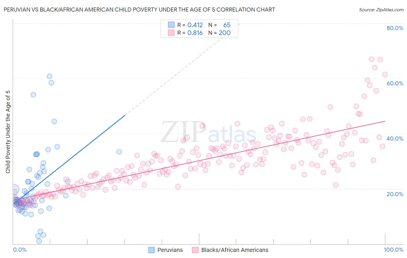Peruvian vs Black/African American Child Poverty Under the Age of 5