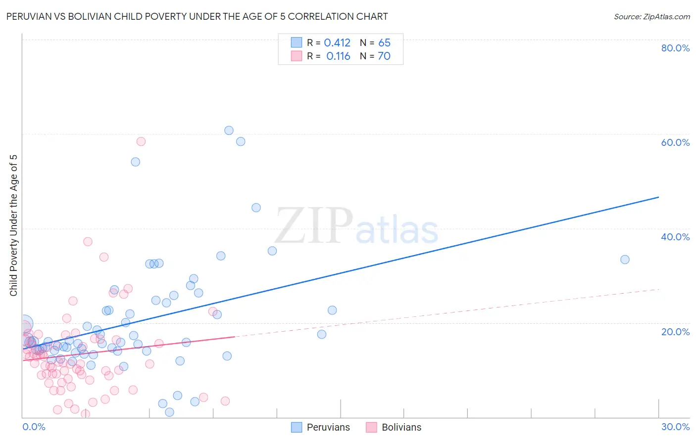 Peruvian vs Bolivian Child Poverty Under the Age of 5