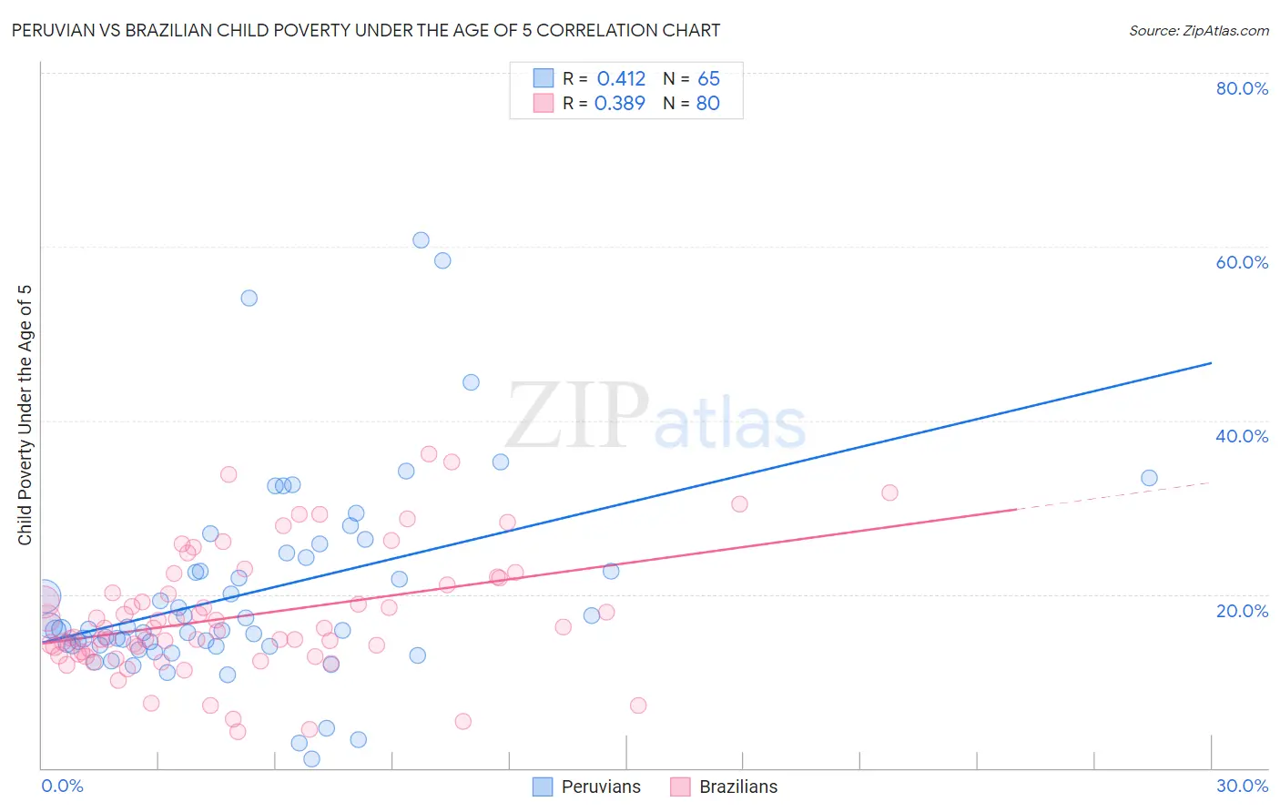 Peruvian vs Brazilian Child Poverty Under the Age of 5