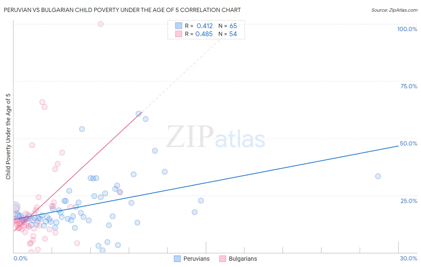 Peruvian vs Bulgarian Child Poverty Under the Age of 5