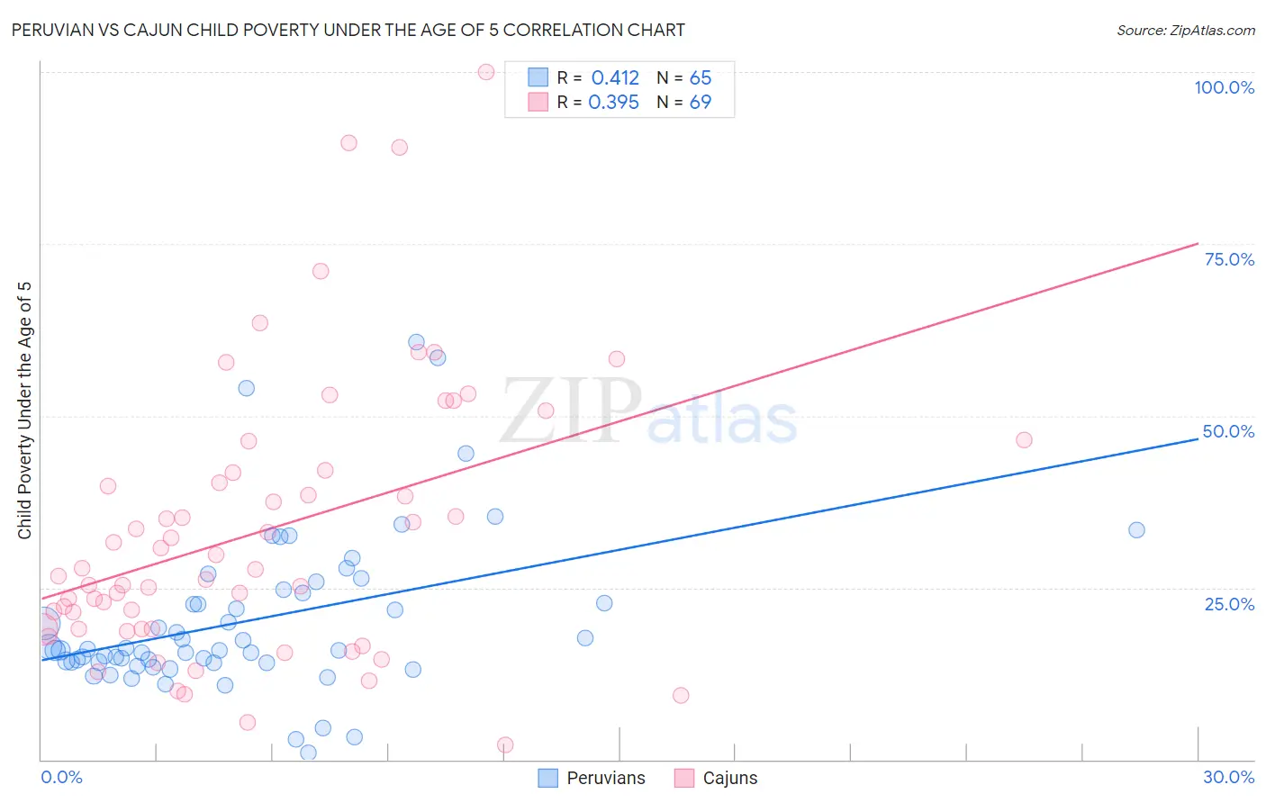 Peruvian vs Cajun Child Poverty Under the Age of 5