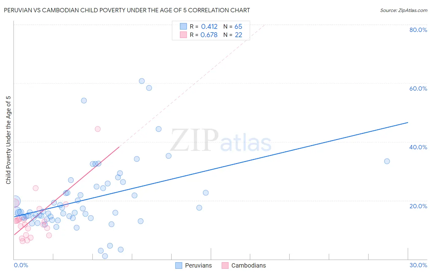 Peruvian vs Cambodian Child Poverty Under the Age of 5