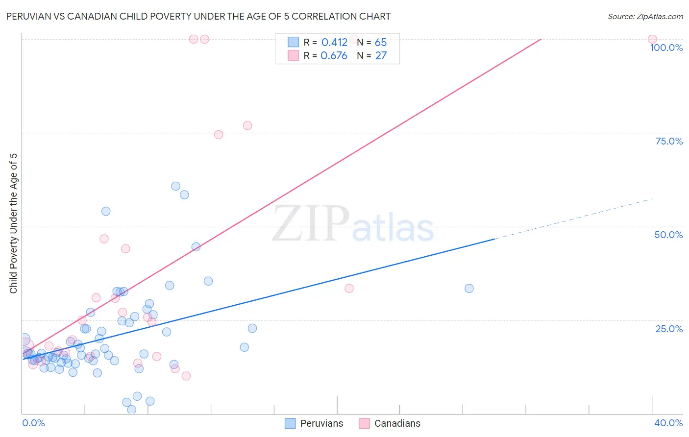 Peruvian vs Canadian Child Poverty Under the Age of 5