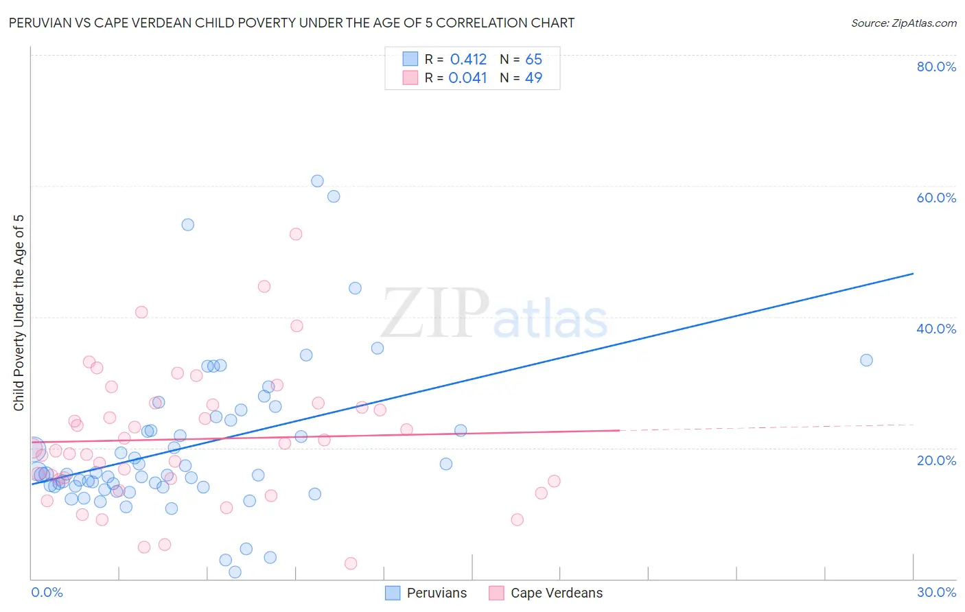 Peruvian vs Cape Verdean Child Poverty Under the Age of 5