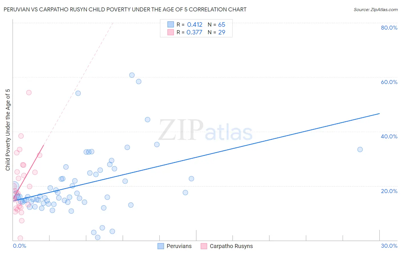 Peruvian vs Carpatho Rusyn Child Poverty Under the Age of 5