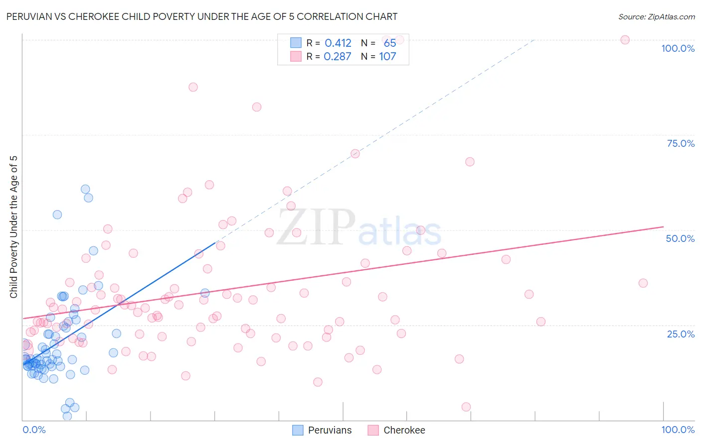 Peruvian vs Cherokee Child Poverty Under the Age of 5