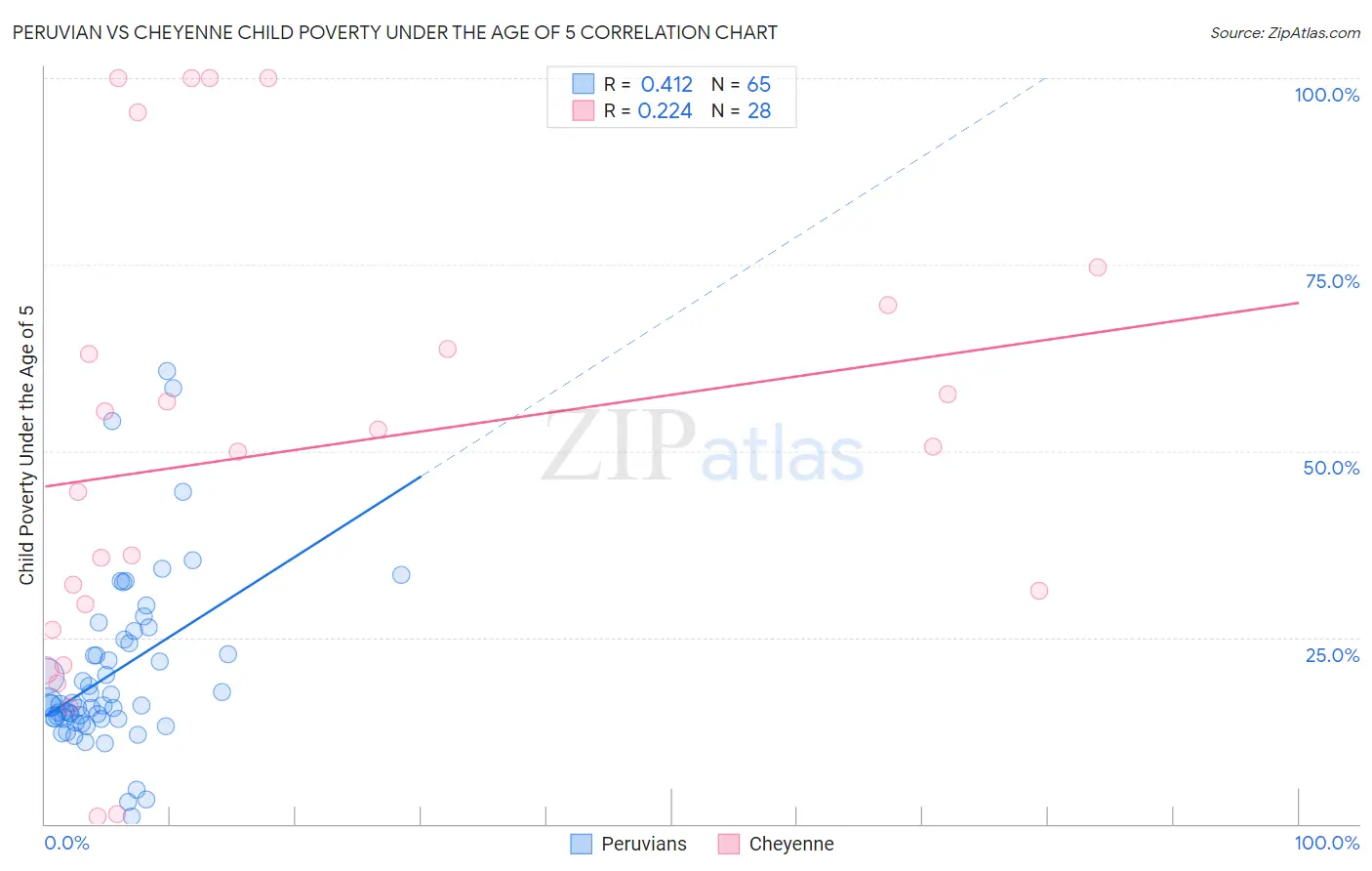 Peruvian vs Cheyenne Child Poverty Under the Age of 5