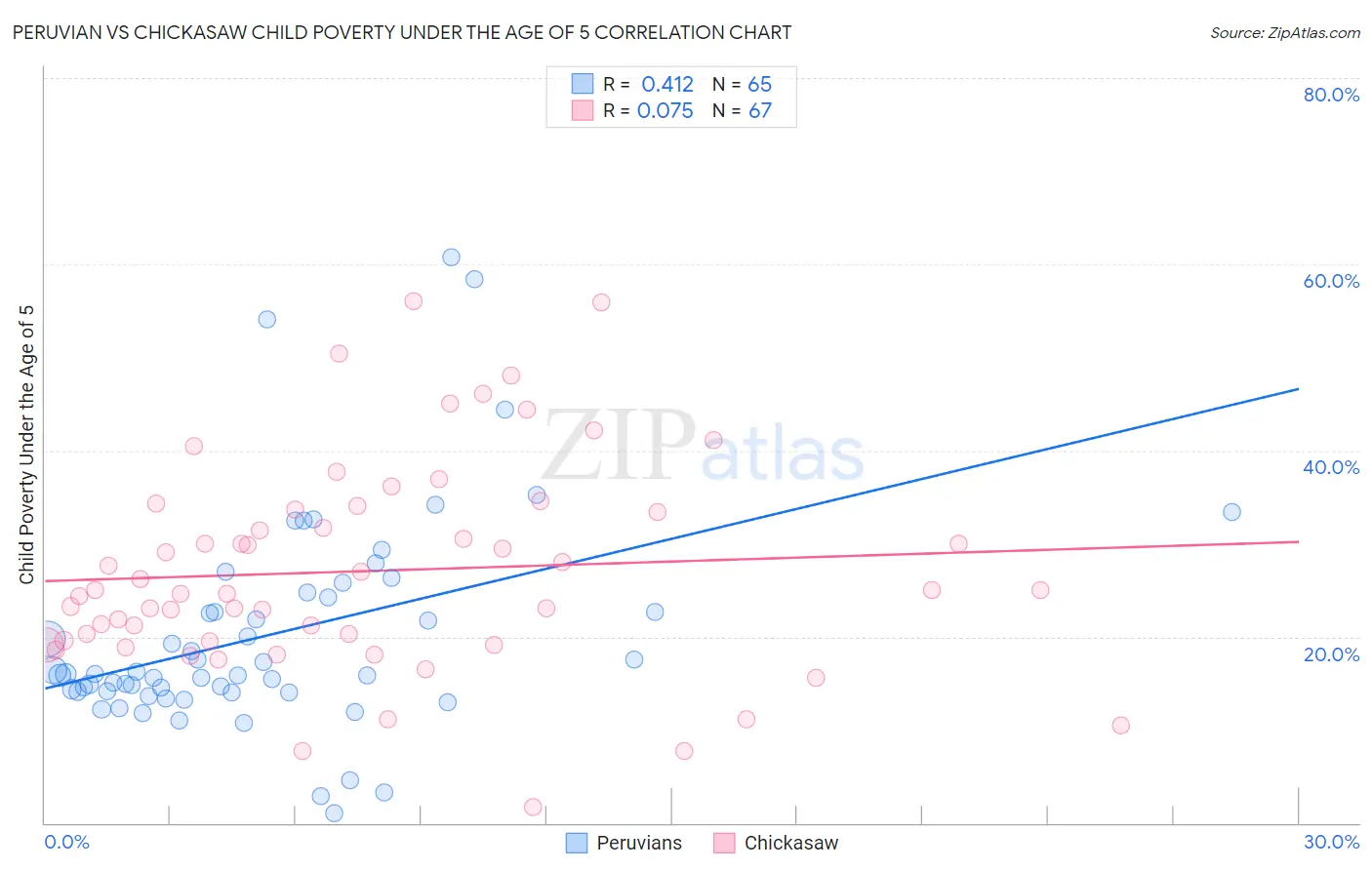 Peruvian vs Chickasaw Child Poverty Under the Age of 5