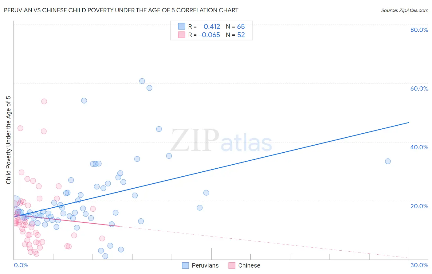 Peruvian vs Chinese Child Poverty Under the Age of 5