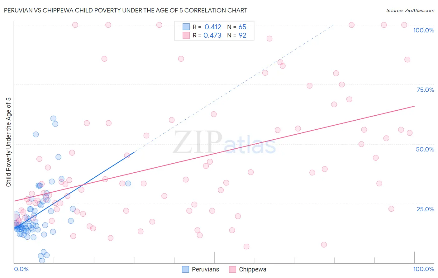 Peruvian vs Chippewa Child Poverty Under the Age of 5