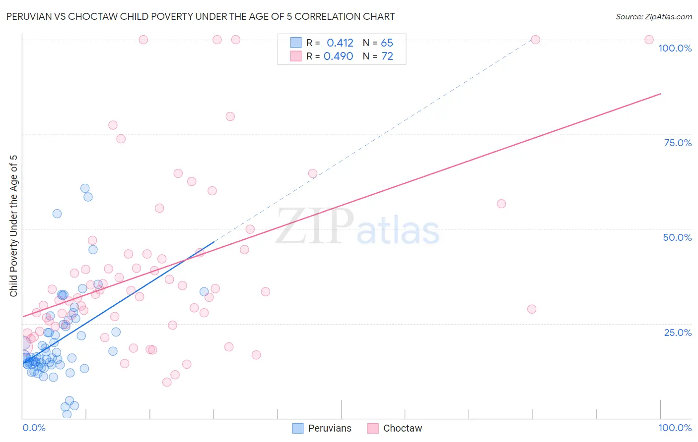 Peruvian vs Choctaw Child Poverty Under the Age of 5