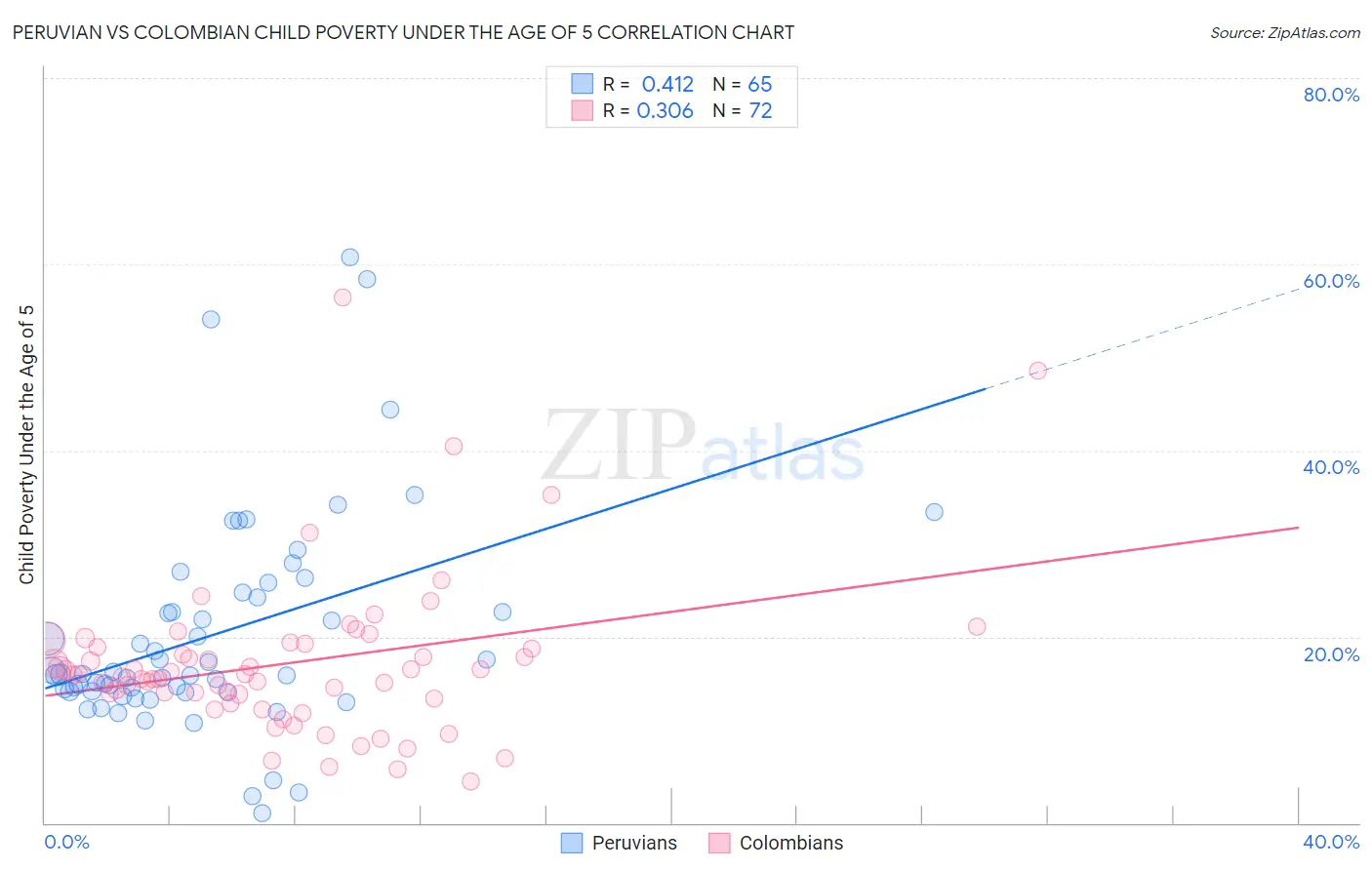 Peruvian vs Colombian Child Poverty Under the Age of 5