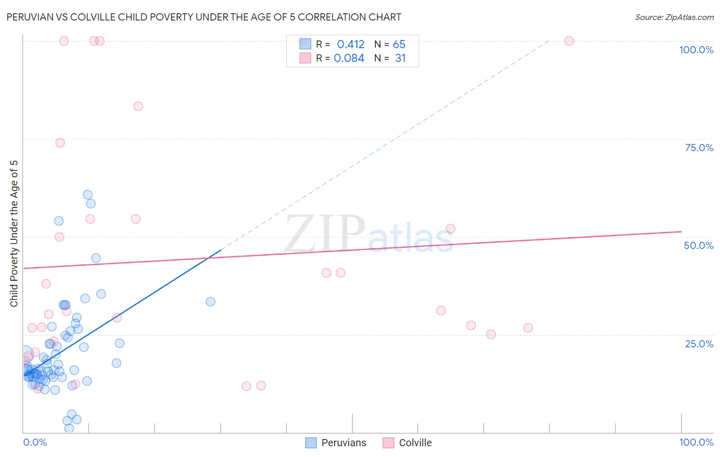 Peruvian vs Colville Child Poverty Under the Age of 5