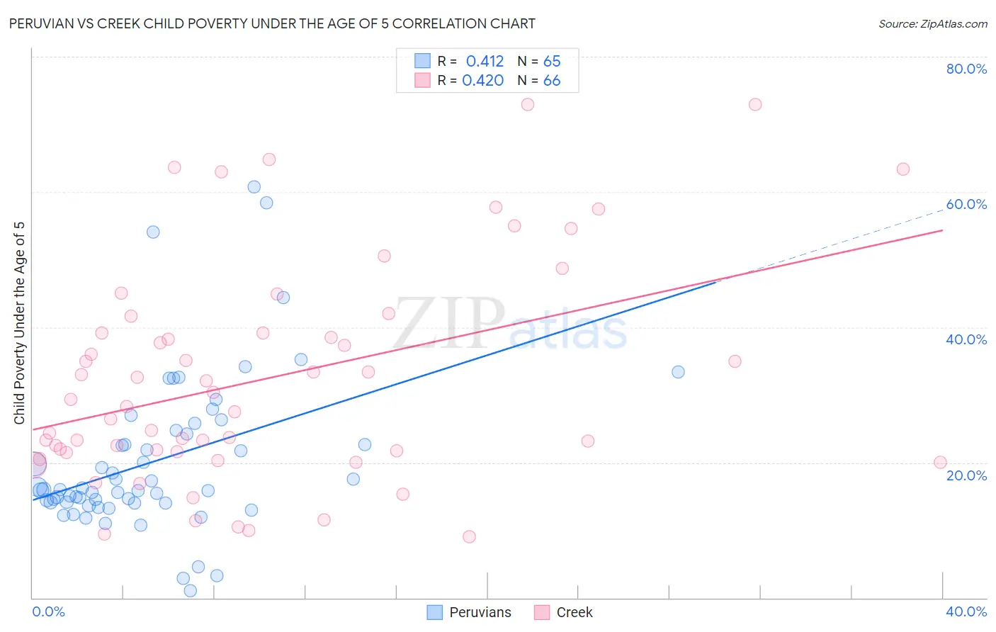 Peruvian vs Creek Child Poverty Under the Age of 5