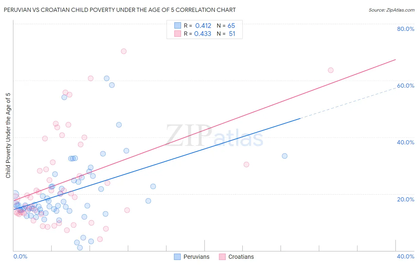 Peruvian vs Croatian Child Poverty Under the Age of 5