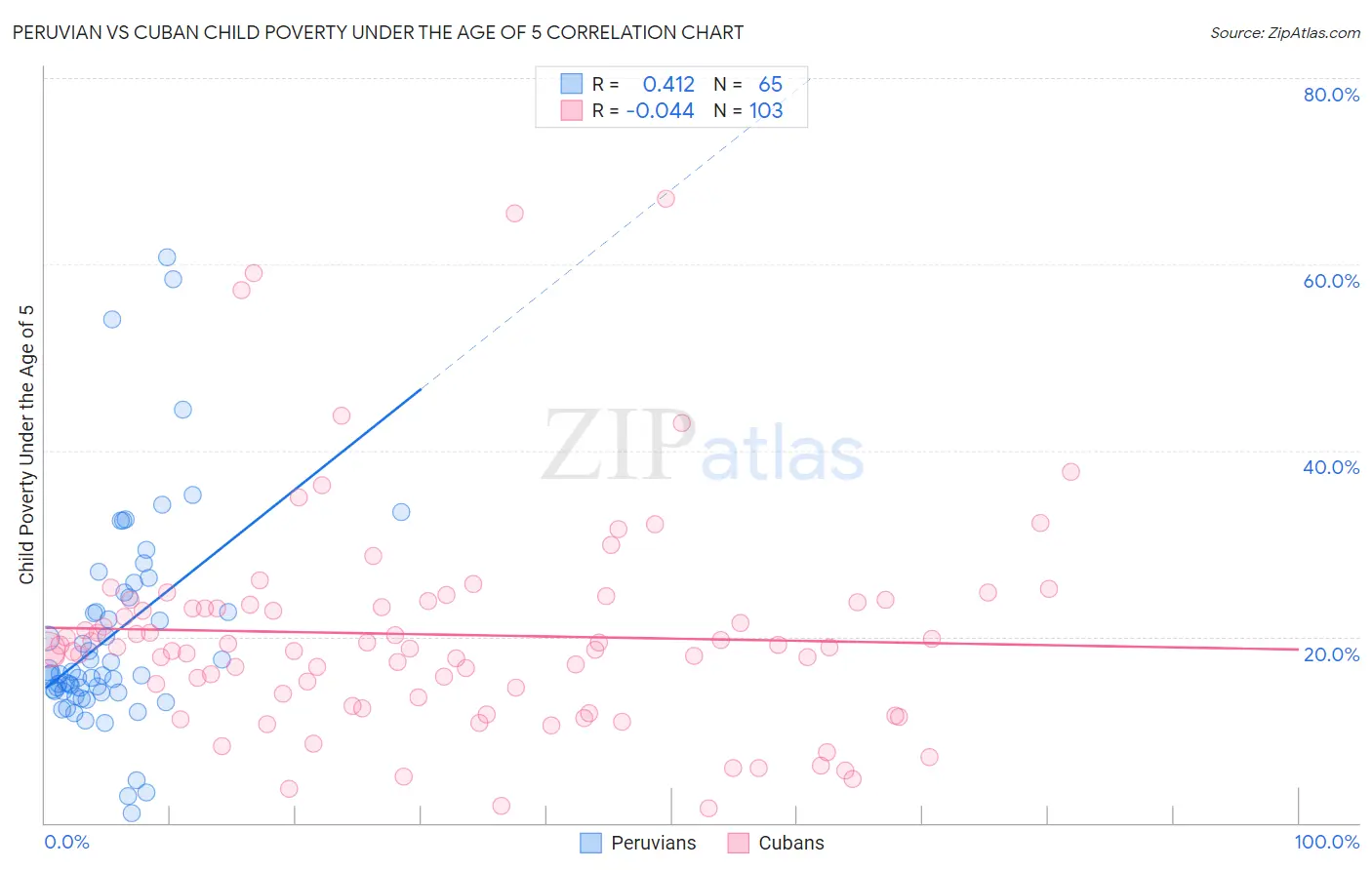 Peruvian vs Cuban Child Poverty Under the Age of 5
