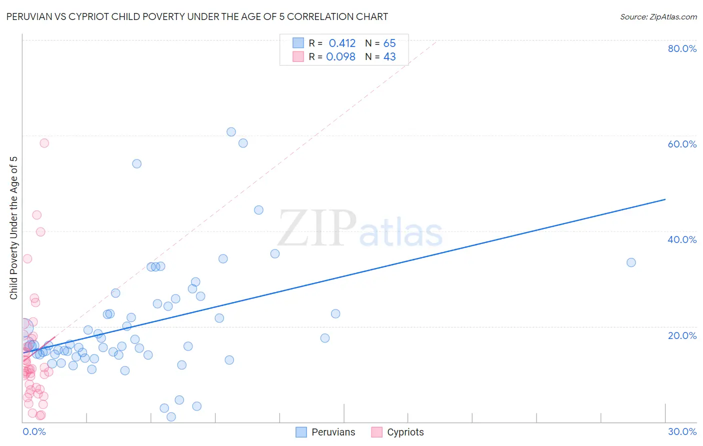 Peruvian vs Cypriot Child Poverty Under the Age of 5