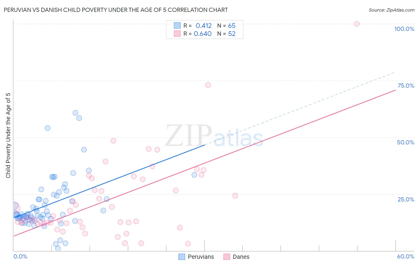 Peruvian vs Danish Child Poverty Under the Age of 5