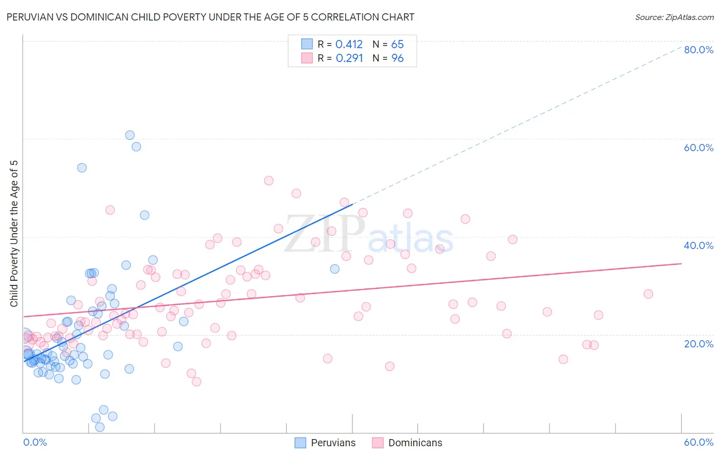 Peruvian vs Dominican Child Poverty Under the Age of 5