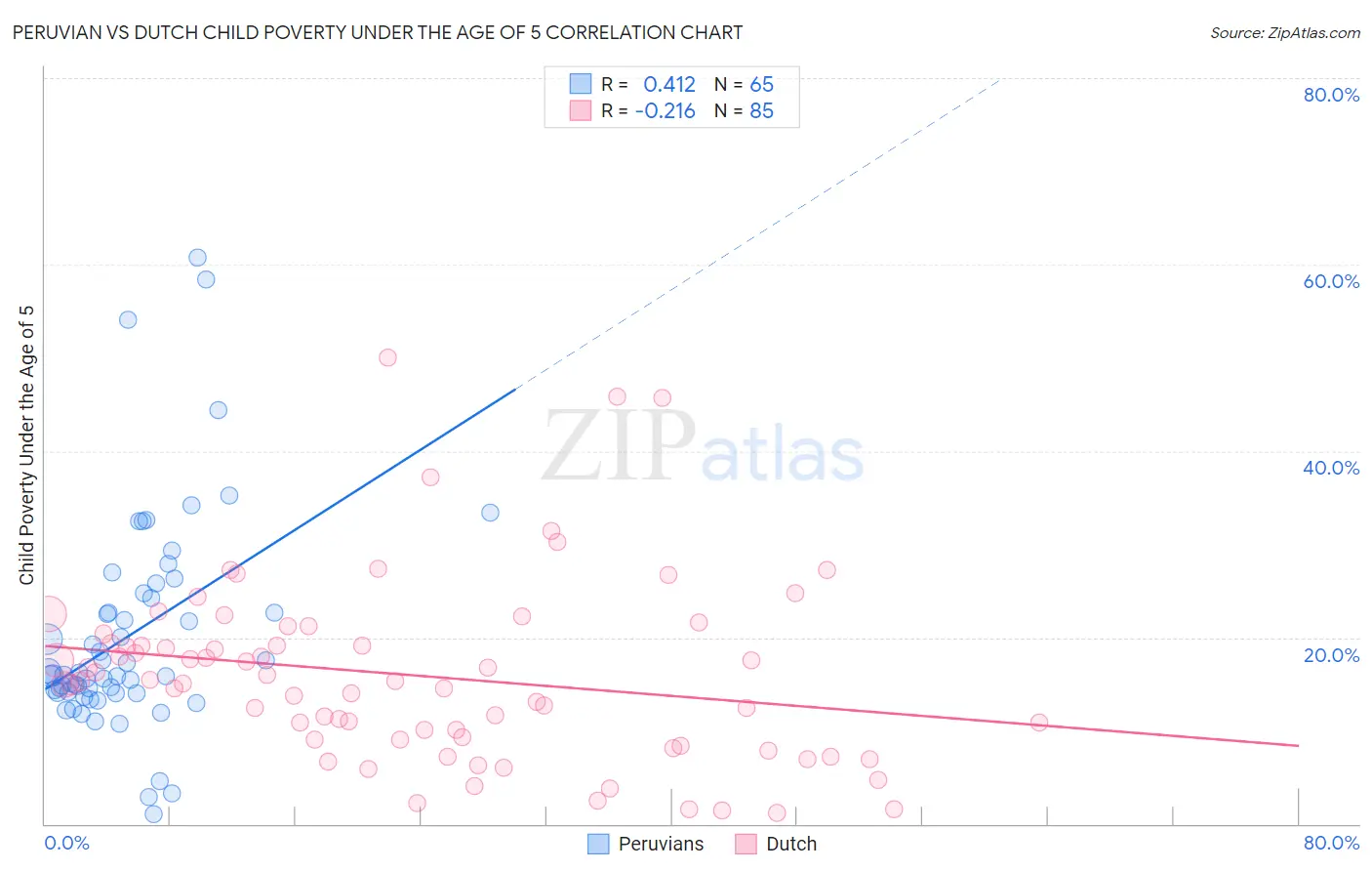 Peruvian vs Dutch Child Poverty Under the Age of 5