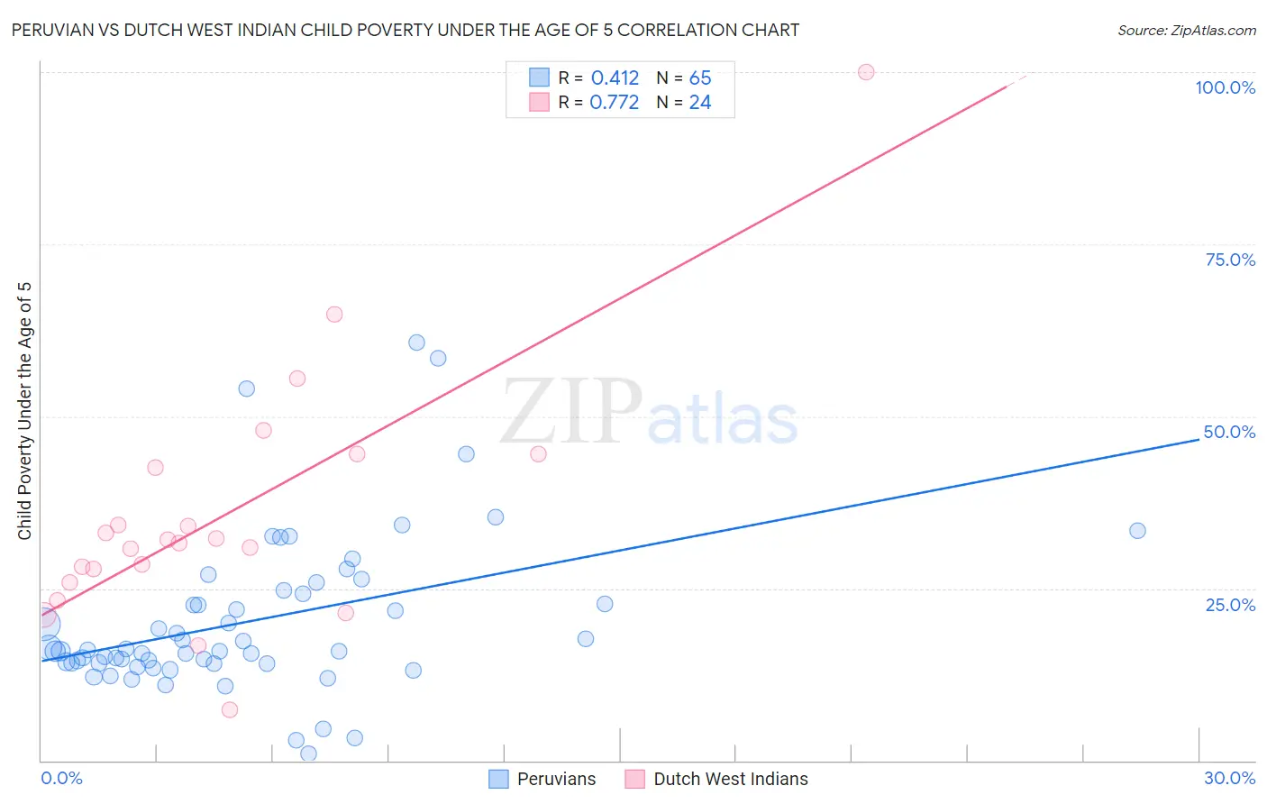 Peruvian vs Dutch West Indian Child Poverty Under the Age of 5