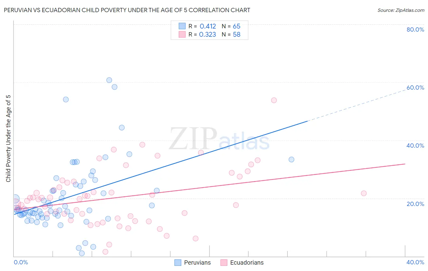 Peruvian vs Ecuadorian Child Poverty Under the Age of 5