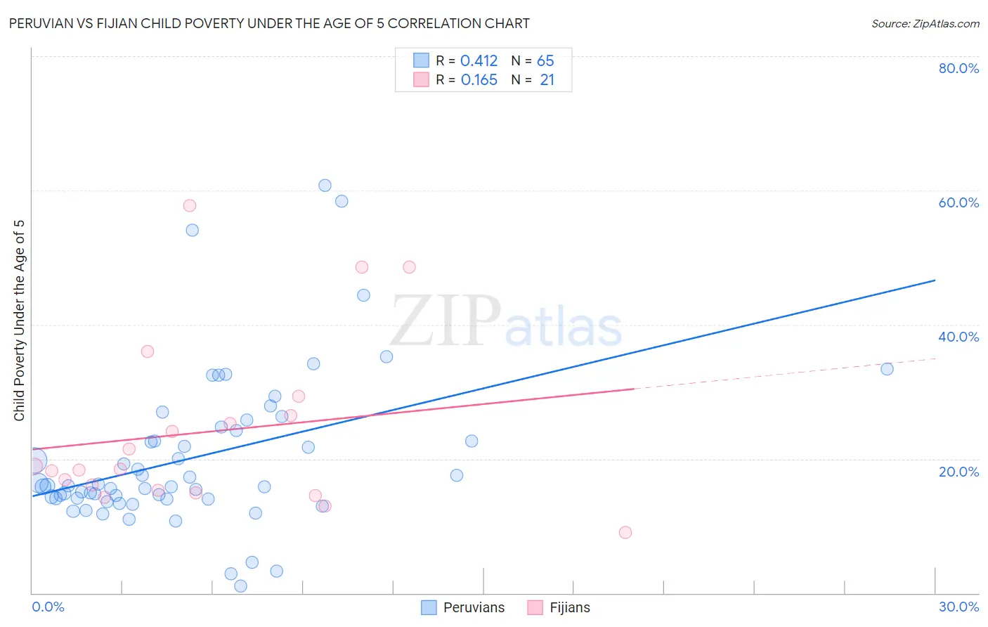 Peruvian vs Fijian Child Poverty Under the Age of 5