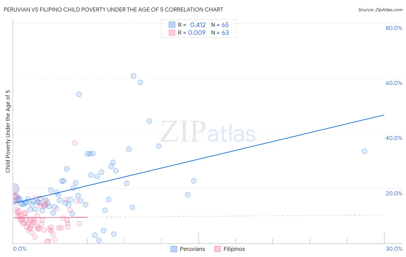 Peruvian vs Filipino Child Poverty Under the Age of 5