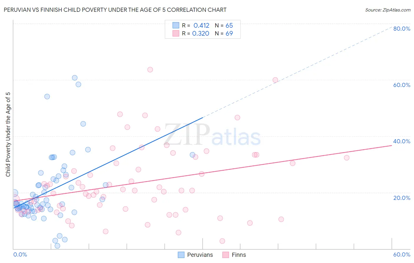 Peruvian vs Finnish Child Poverty Under the Age of 5