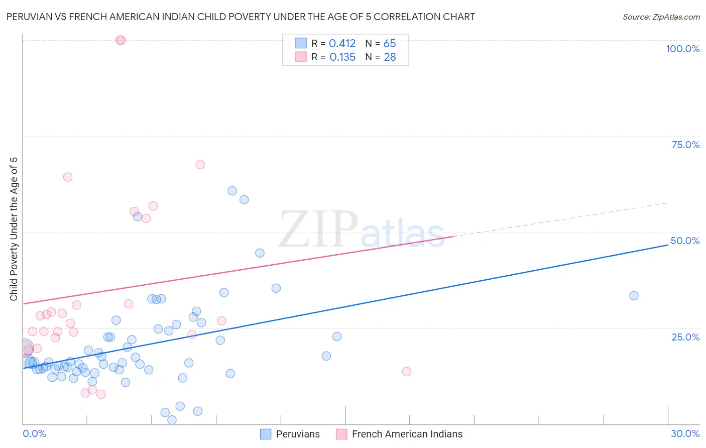 Peruvian vs French American Indian Child Poverty Under the Age of 5