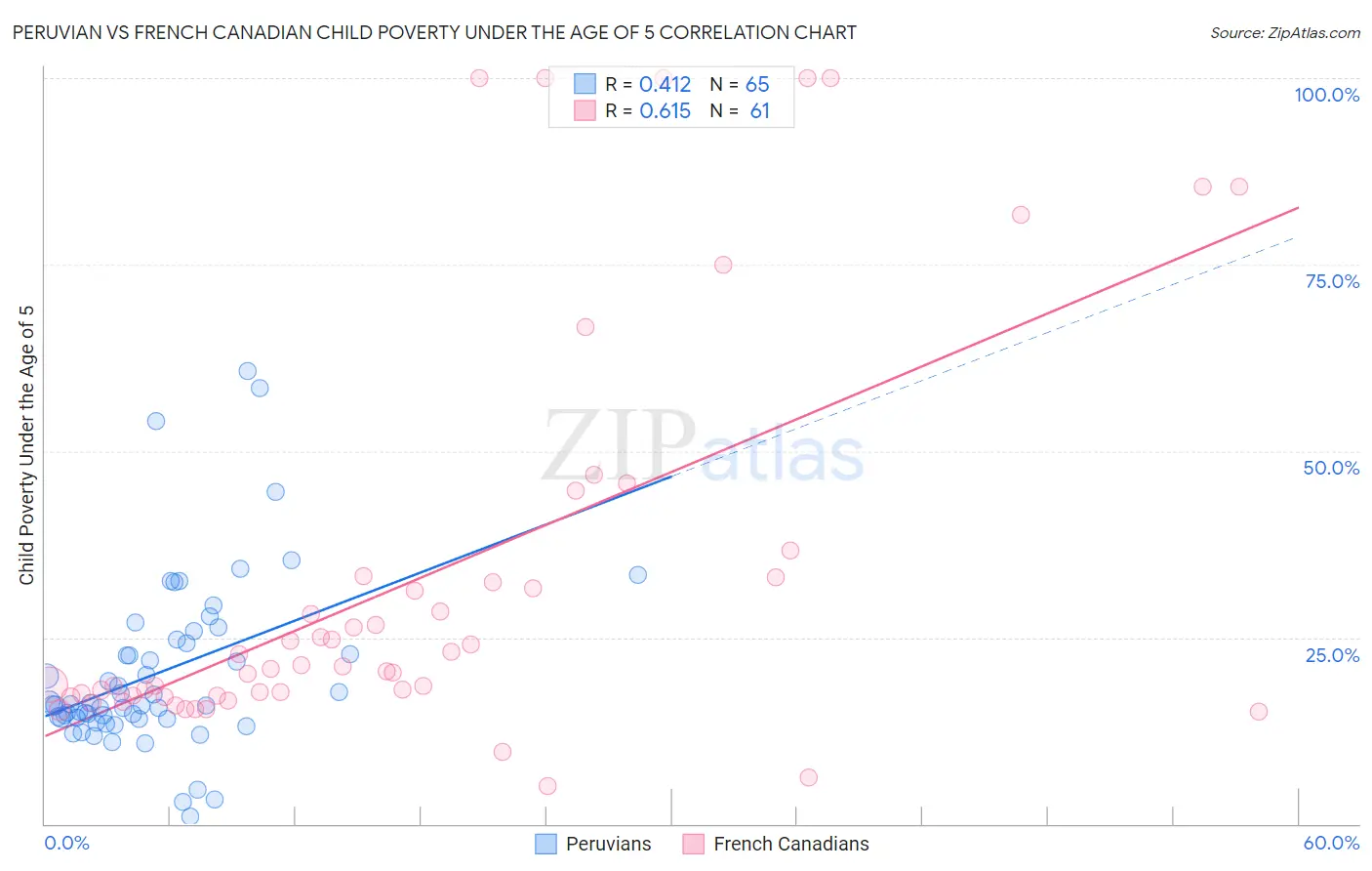 Peruvian vs French Canadian Child Poverty Under the Age of 5
